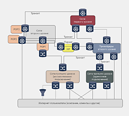 Из каких интернетов состоит интернет