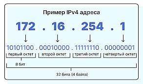 IP адреса в интернете
